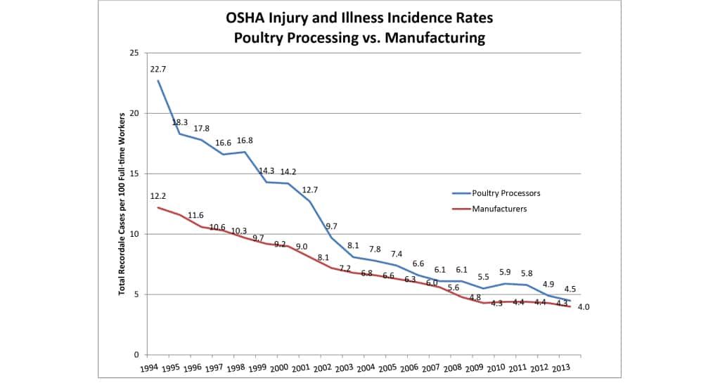 2013 Injury Illness Rate chart Poultry Processing
