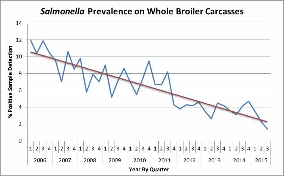 Salmonella Temperature Chart