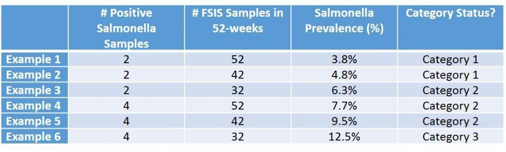 Salmonella Chart