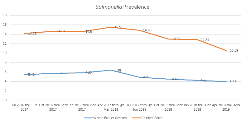 Salmonella Temperature Chart