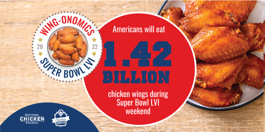 National Chicken Council Americans Projected To Eat 1 42 Billion Chicken Wings For Super Bowl Lvi